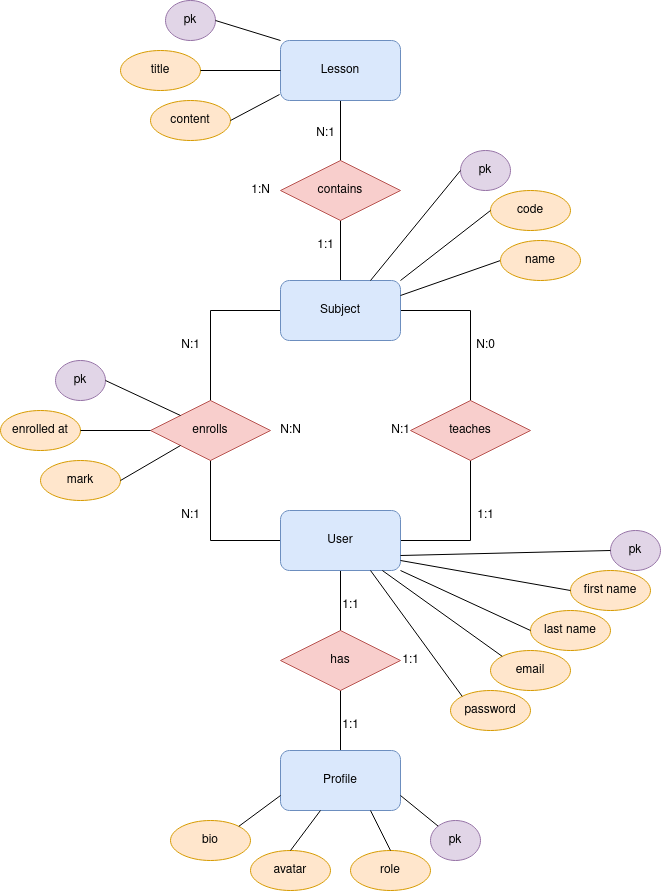 ER model